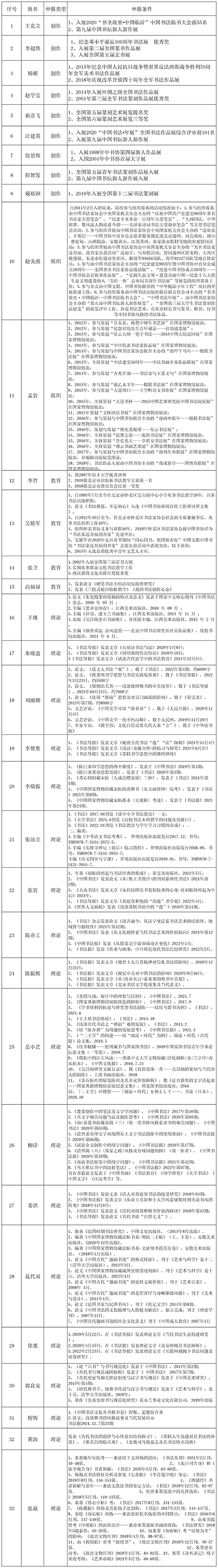 中书协登记表汇总6.jpg