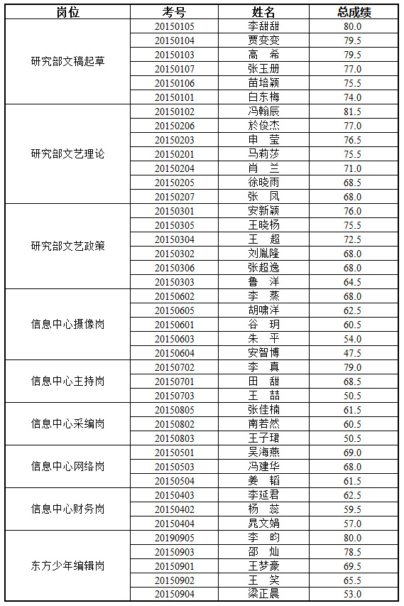 北京市文联所属事业单位2015年公开招考（聘）工作人员笔试成绩