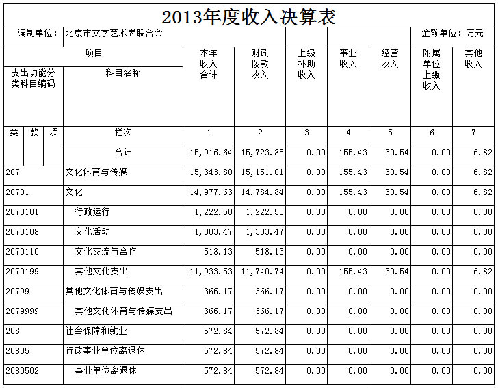 北京文学艺术界联合会2013年度部门决算说明附件3 (2013年度部门决算草案)收入决算表.jpg