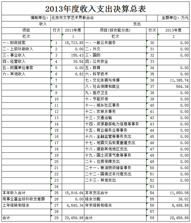 北京文学艺术界联合会2013年度部门决算说明附件1 (2013年度部门决算草案)收入支出决算总表.jpg