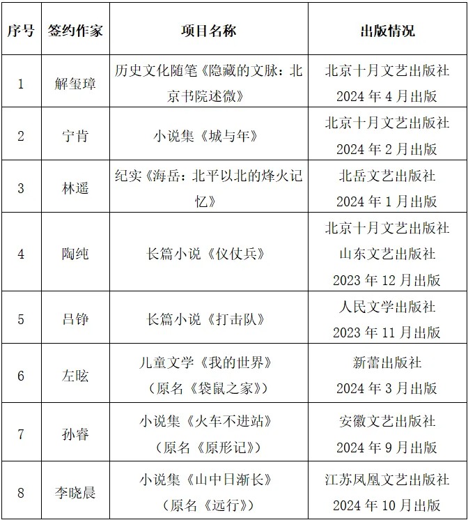 02 北京作协签约作家项目结项名单