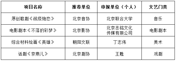 北京市文联拟推荐中国文联2020年度青年文艺创作扶持计划项目名单