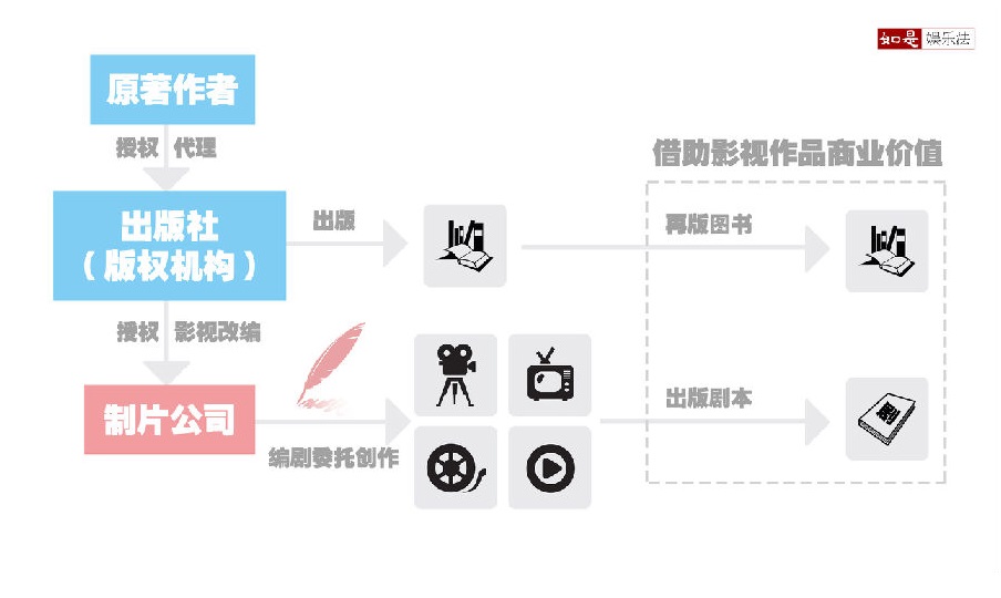 编剧可否出版改编影视作品的剧本？2