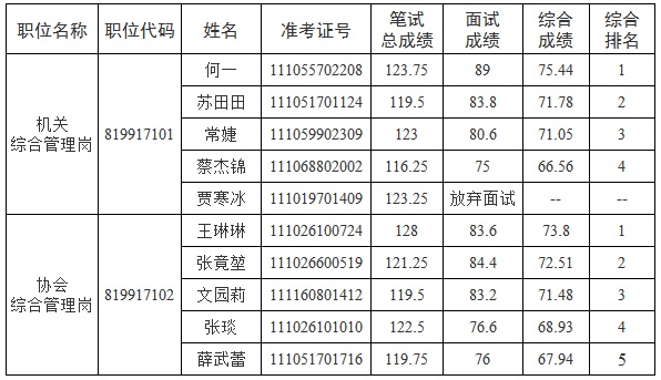 市文联2020年度考试录用参照公务员管理人员面试成绩及综合成绩公告