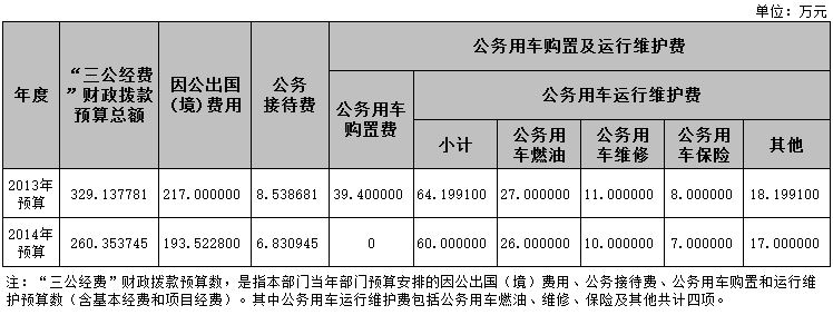 4 北京市文联2014年“三公经费”预算财政拨款情况表.JPG