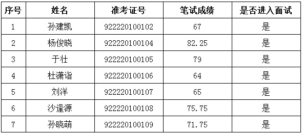 北京市文联所属事业单位2019年公开招聘笔试成绩及资格复审公告